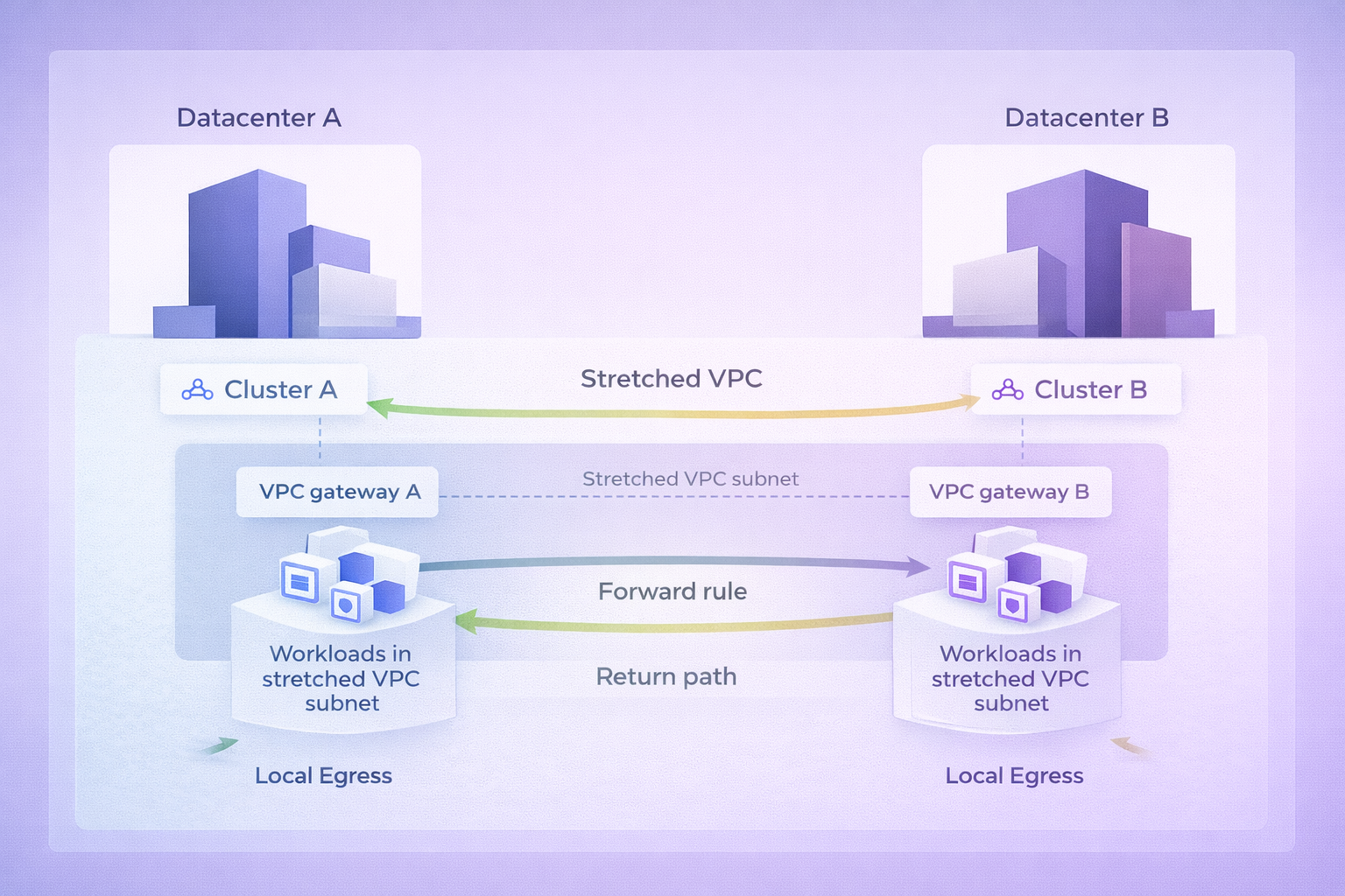 Asynchronous routing in a stretched Nutanix VPC