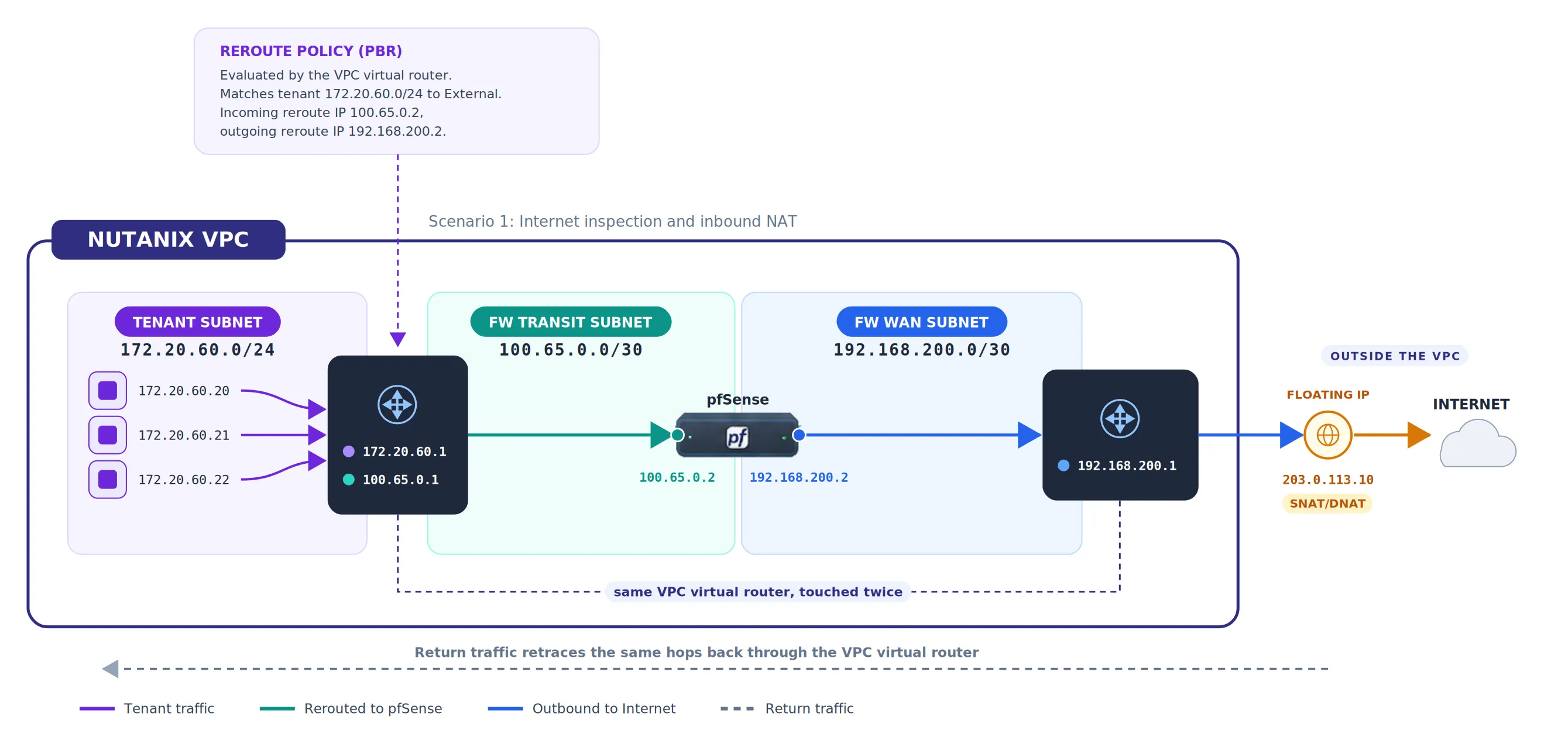 Scenario 1 traffic flow: tenant VMs through the VPC virtual router, rerouted through pfSense over the transit subnet, out through the WAN subnet and Floating IP, then back