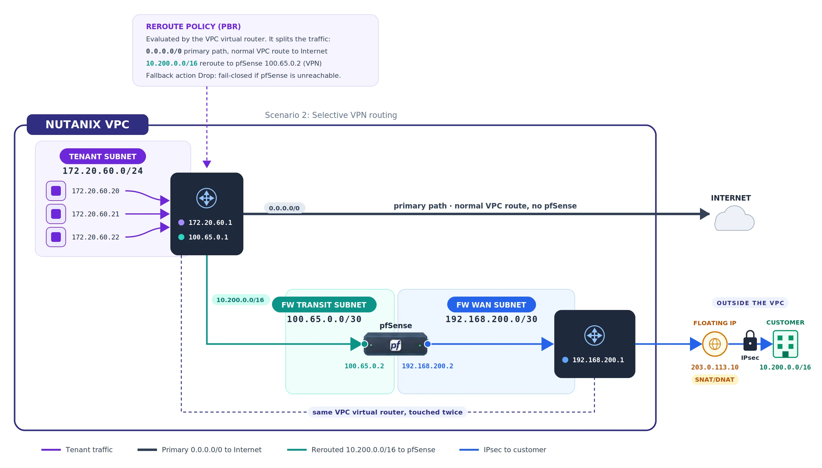 Scenario 2 traffic flow: the default route is the primary path straight to the Internet, while only the customer prefix is rerouted laterally through pfSense and the IPsec tunnel