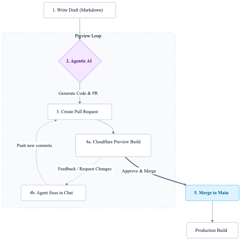Agentic Workflow Architecture