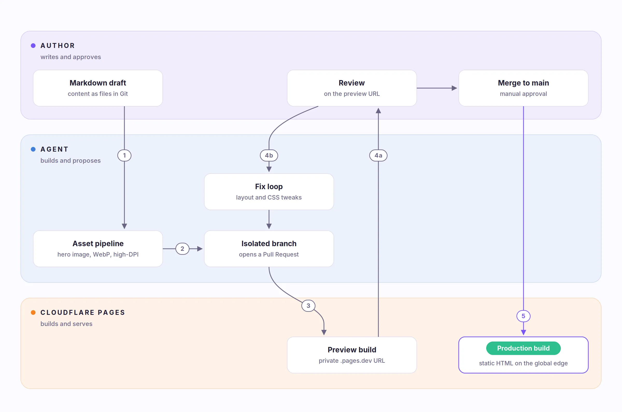 Agentic publishing workflow