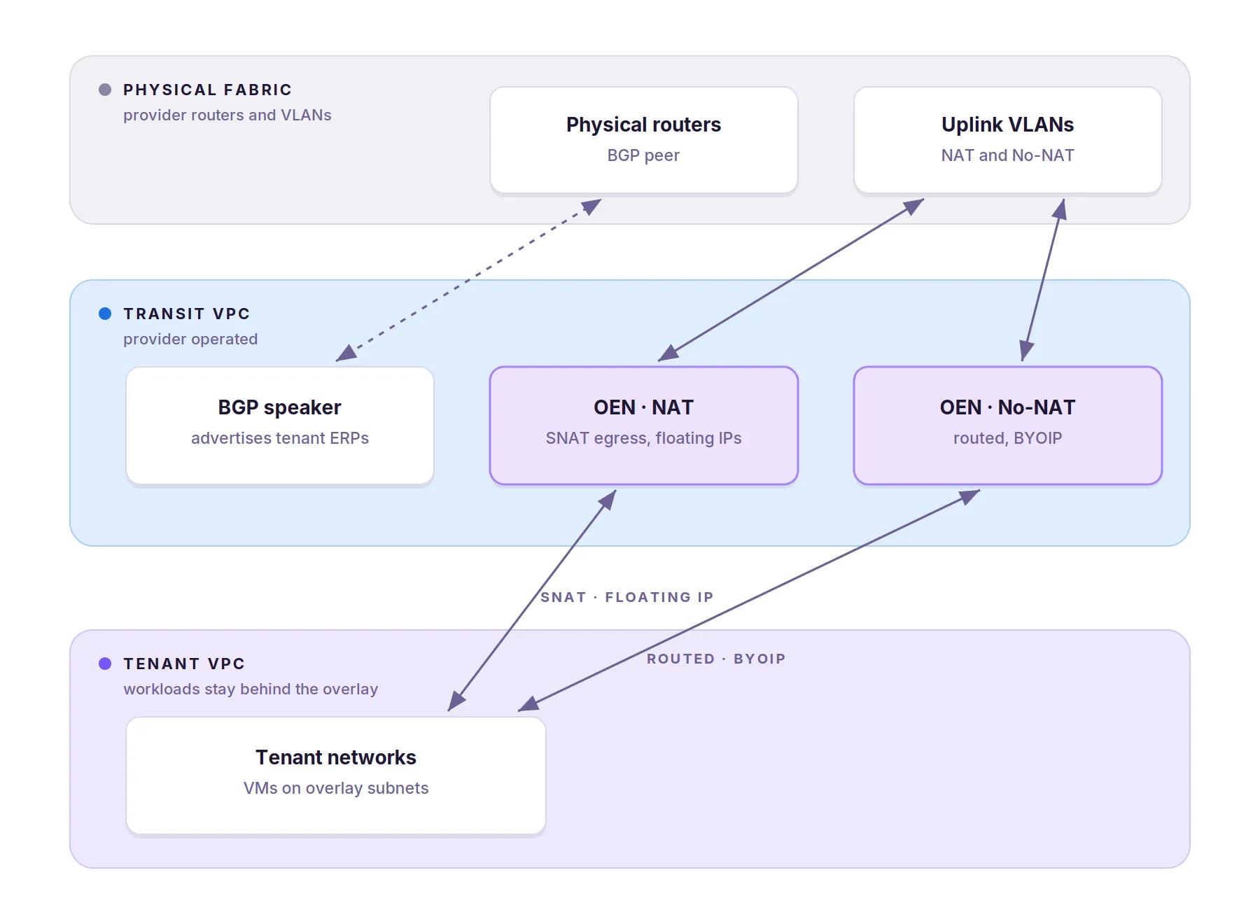 The tenant exit invariant: VPC, overlay external subnet pair, floating IP, BGP
